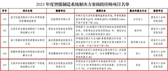 青島高新區(qū)四項(xiàng)目入選國(guó)家級(jí)“揭榜掛帥”名單，引領(lǐng)智能制造信息系統(tǒng)集成新篇章